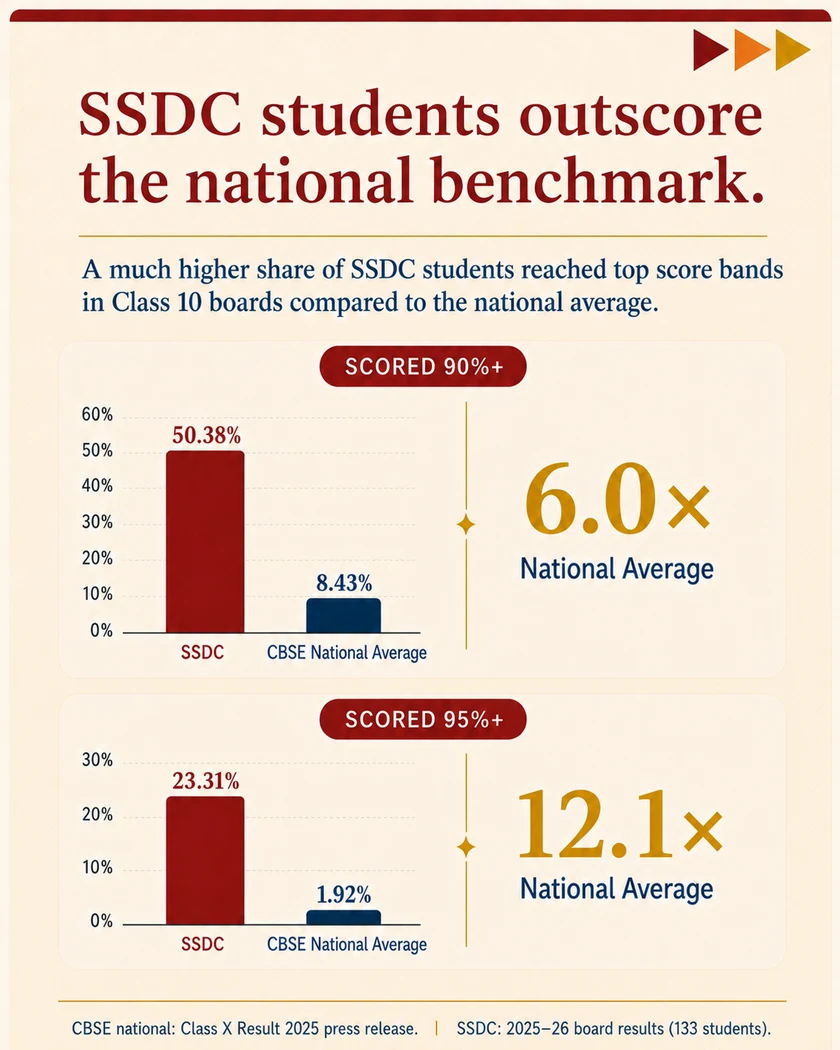 SSDC students outscore the national benchmark. 50.38% of SSDC students scored 90%+ compared with 8.43% CBSE national average, and 23.31% scored 95%+ compared with 1.92% CBSE national average.